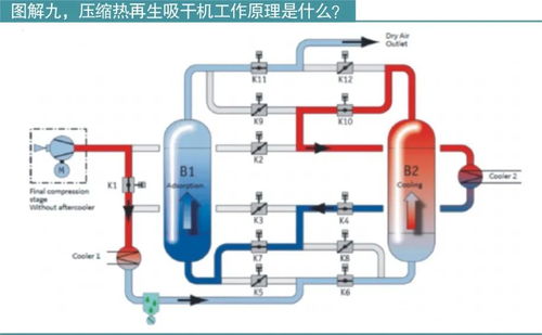 吸干机为什么叫什么热再生吸干机